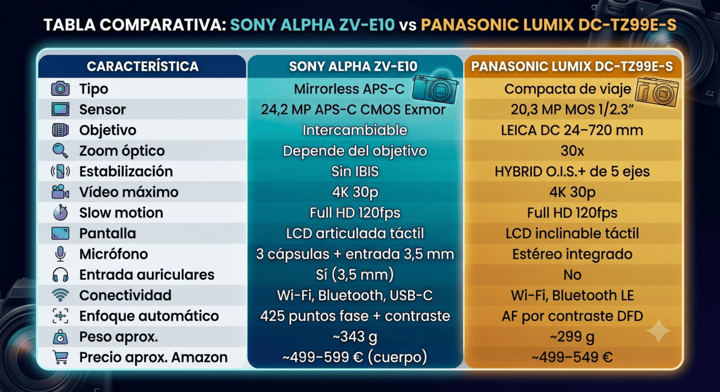 Comparativa camara compacta Sony vs Panasonic