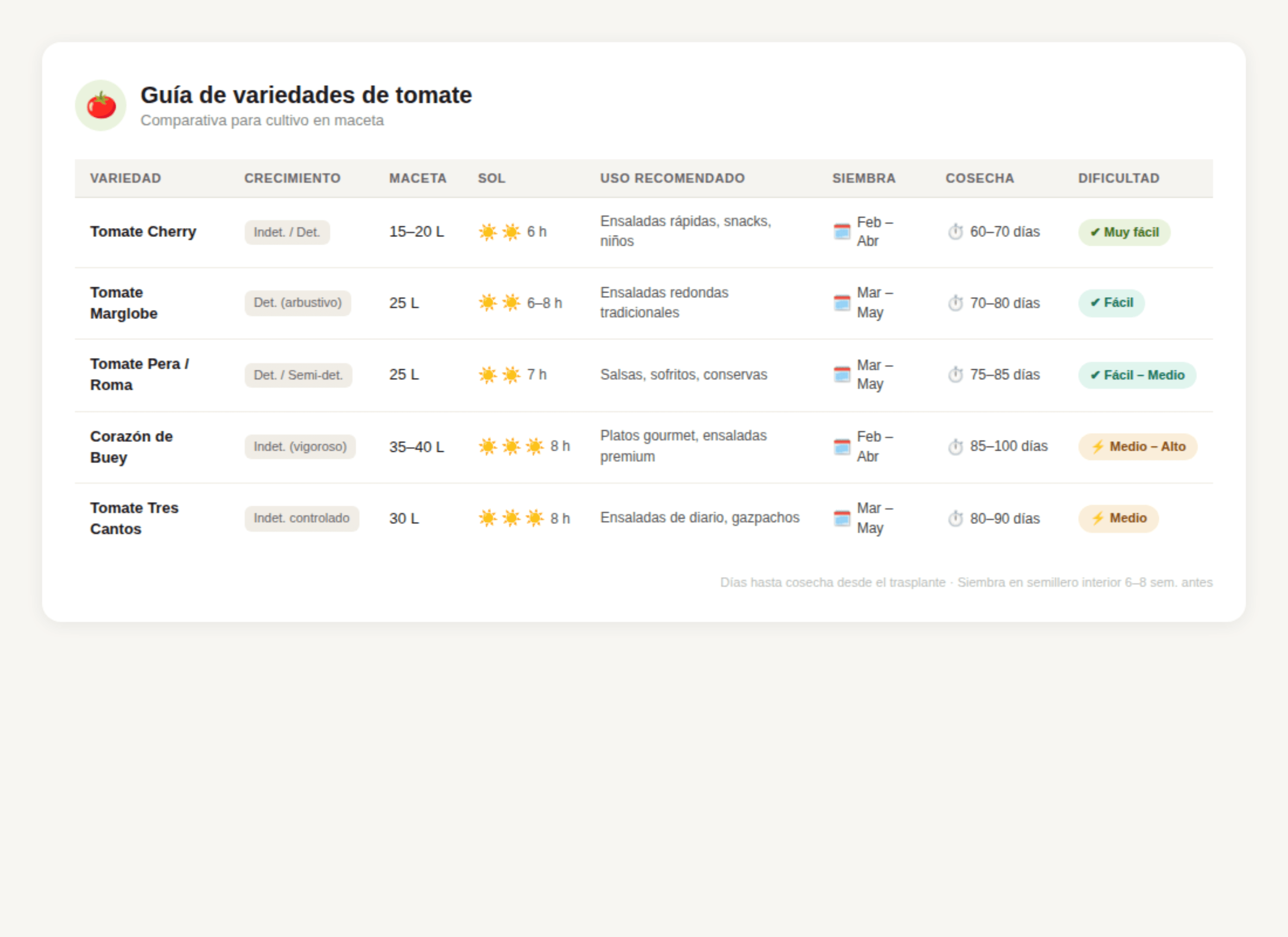 Tabla comparativa tomates