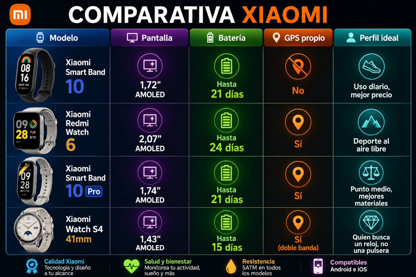 Comparativa pulseras de actividad Xiaomi