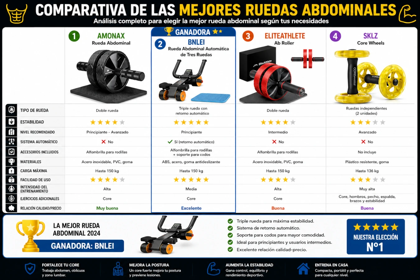 Comparativa ruedas abdominales