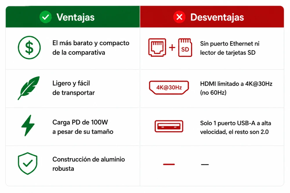 Pros y contras UGREEN Revodok 105 la Docking Station Económica para Teletrabajo
