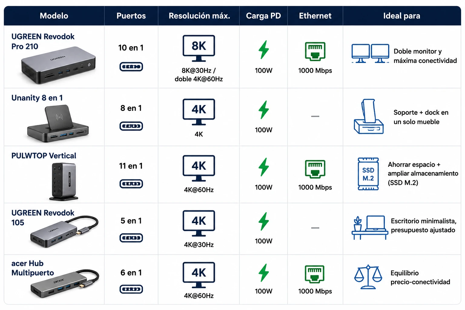 Tabla Comparativa Rápida. Cuál Docking Station Comprar