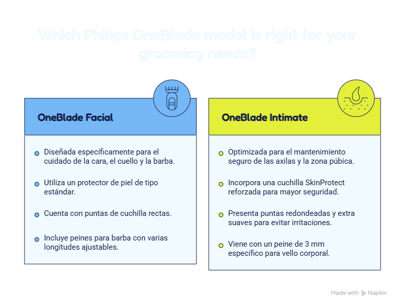 Comparativa OneBlade Facial vs Intimate