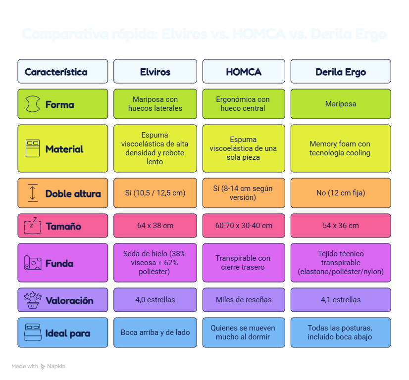 Comparativa rápida Elviros vs. HOMCA vs. Derila Ergo