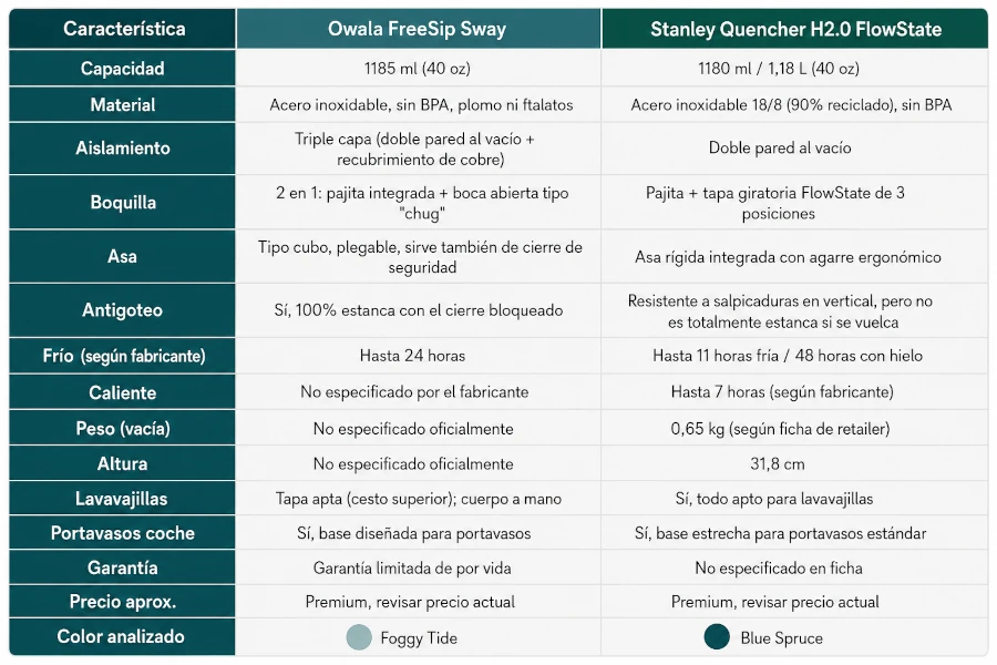 Tabla Comparativa Owala FreeSip Sway vs. Stanley Quencher H2.0 FlowState