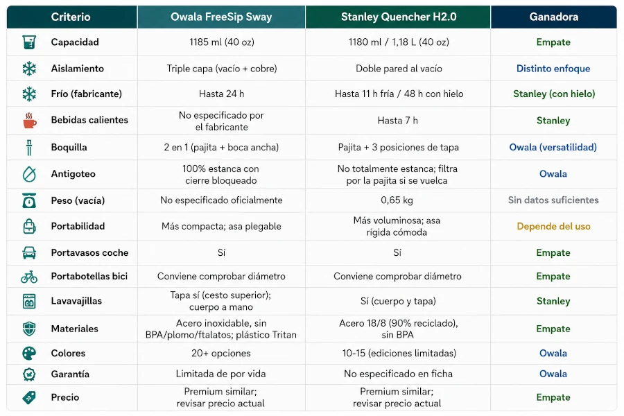 Tabla Comparativa directa Owala FreeSip Sway vs. Stanley Quencher H2.0 FlowState